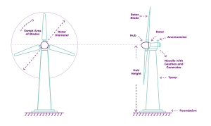 What makes up a wind turbine?