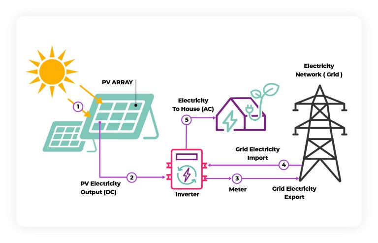 What makes up a solar park?