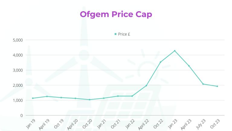How can green energy ownership protect you better than the price cap