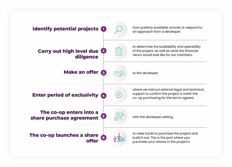 How do we find projects?